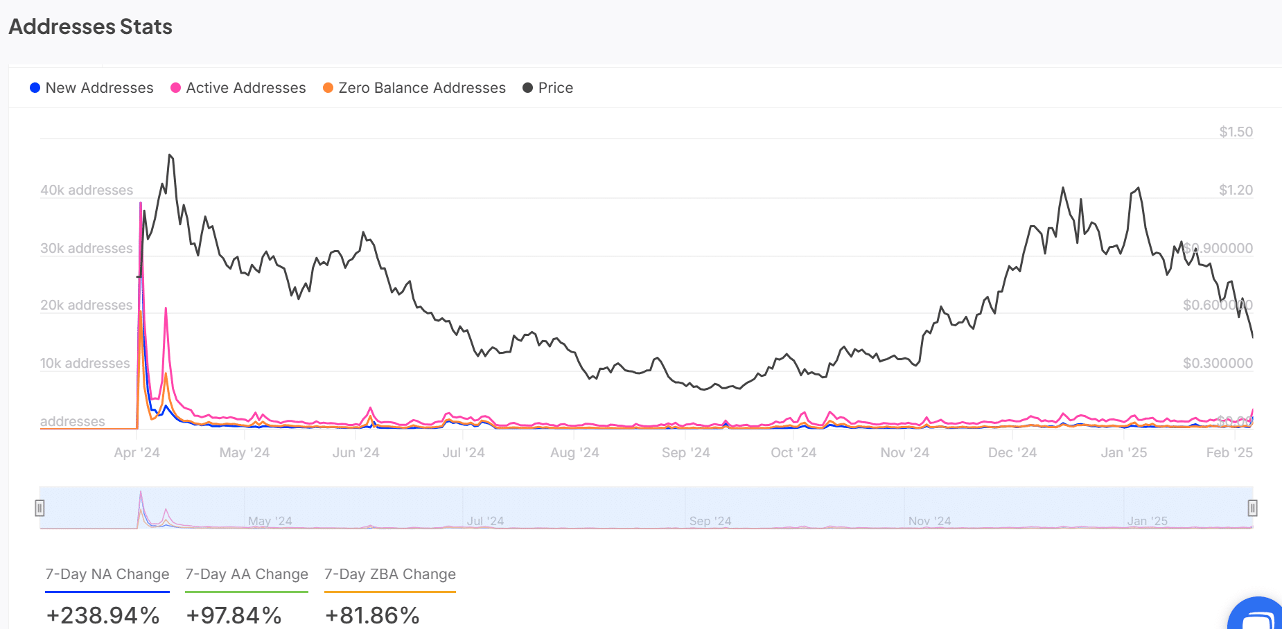 Ethena: 69% nhà đầu tư có lãi – Sẽ bán ra sao? - Tin Tức Bitcoin - Cập Nhật Tin Tức Coin Mới Nhất 24/7 2025 ENA addresses stats