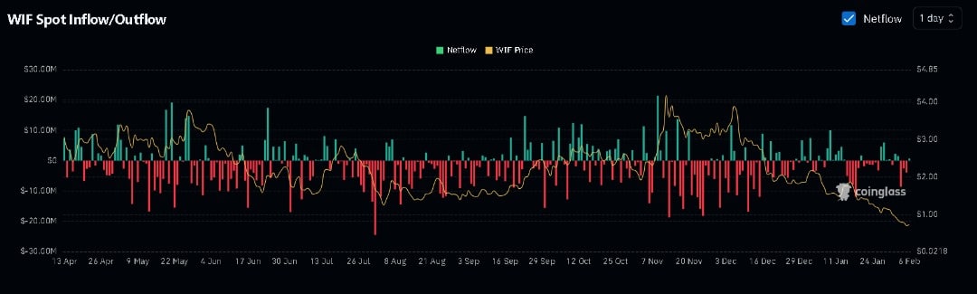 Lợi nhuận tại WIF’s: Đợt thăng trầm của cá voi? - Tin Tức Bitcoin - Cập Nhật Tin Tức Coin Mới Nhất 24/7 2025 Lợi nhuận tại WIF’s: Đợt thăng trầm của cá voi? - Tin Tức Bitcoin - Cập Nhật Tin Tức Coin Mới Nhất 24/7 2025