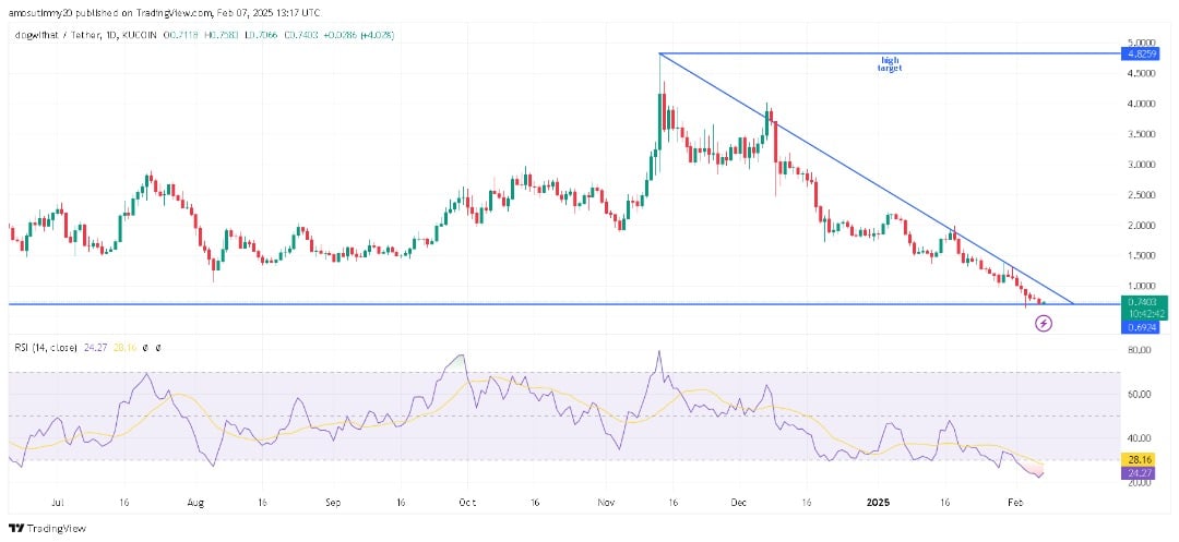 Lợi nhuận tại WIF’s: Đợt thăng trầm của cá voi? - Tin Tức Bitcoin - Cập Nhật Tin Tức Coin Mới Nhất 24/7 2025 Lợi nhuận tại WIF’s: Đợt thăng trầm của cá voi? - Tin Tức Bitcoin - Cập Nhật Tin Tức Coin Mới Nhất 24/7 2025