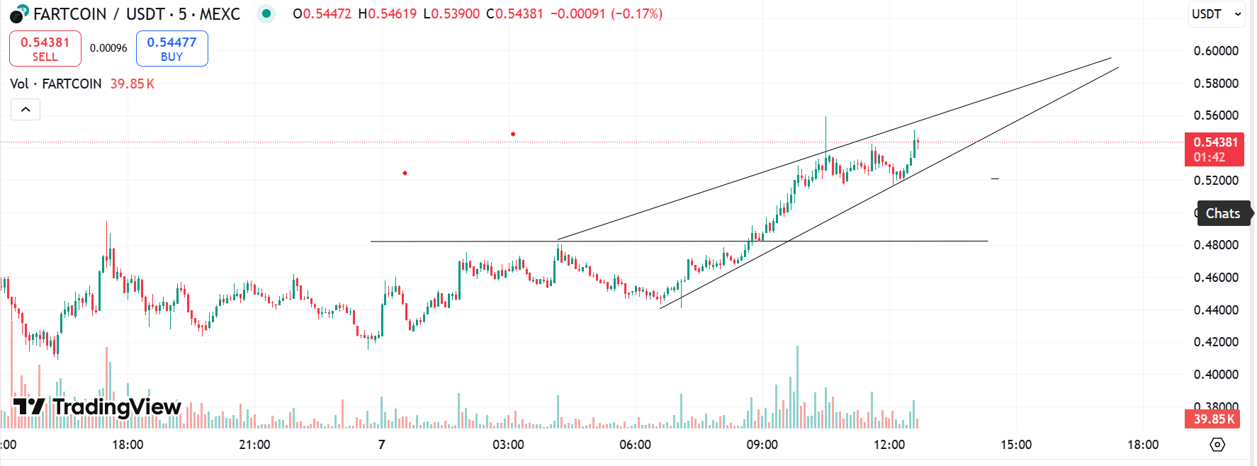 Giá Fartcoin biến động: Cá voi và tâm lý thị trường - Tin Tức Bitcoin - Cập Nhật Tin Tức Coin Mới Nhất 24/7 2025 Giá Fartcoin biến động: Cá voi và tâm lý thị trường - Tin Tức Bitcoin - Cập Nhật Tin Tức Coin Mới Nhất 24/7 2025