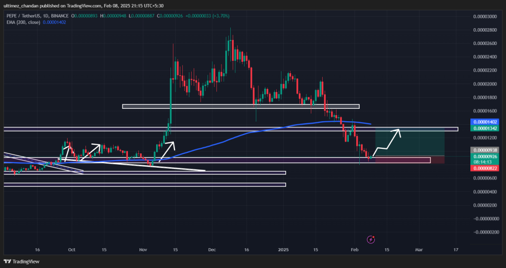 PEPE Đứng Trước Cơ Hội Tăng 36%, Tỷ Lệ Rủi Ro 1:3 - Tin Tức Bitcoin - Cập Nhật Tin Tức Coin Mới Nhất 24/7 2025