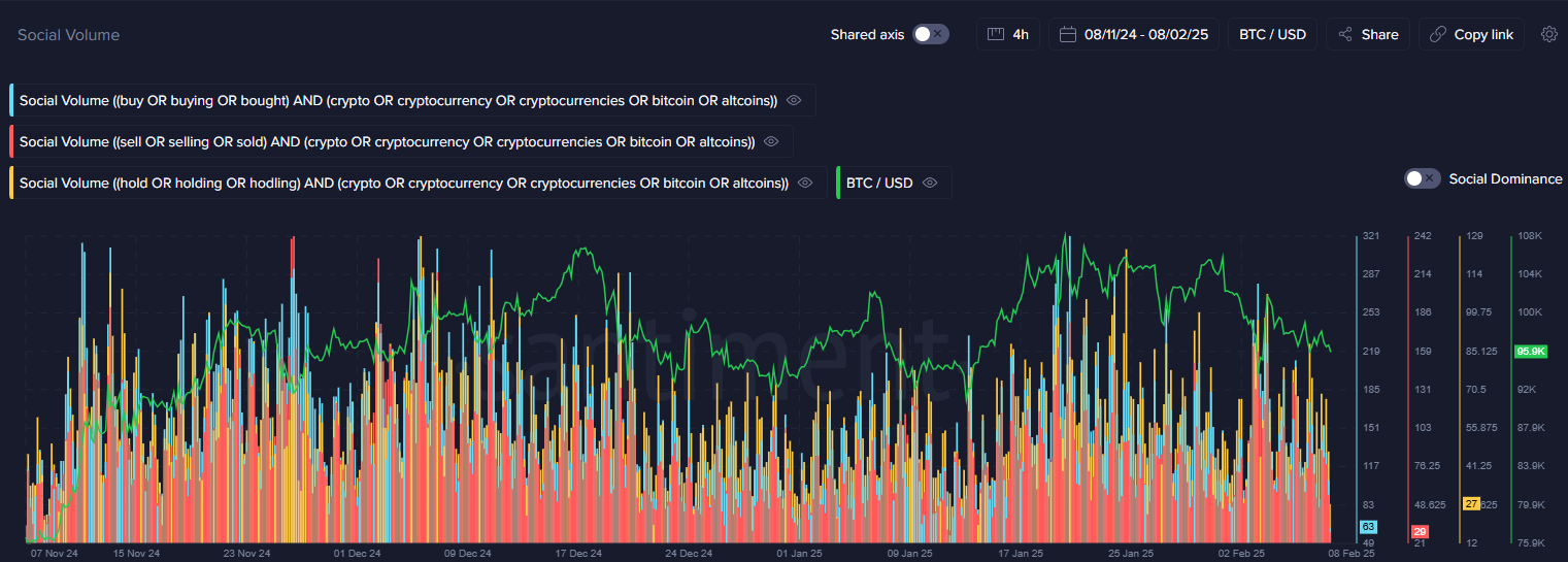 Đỉnh cao FUD Bitcoin: Thời điểm vàng để đầu tư? - Tin Tức Bitcoin - Cập Nhật Tin Tức Coin Mới Nhất 24/7 2025 Santiment Social Volume