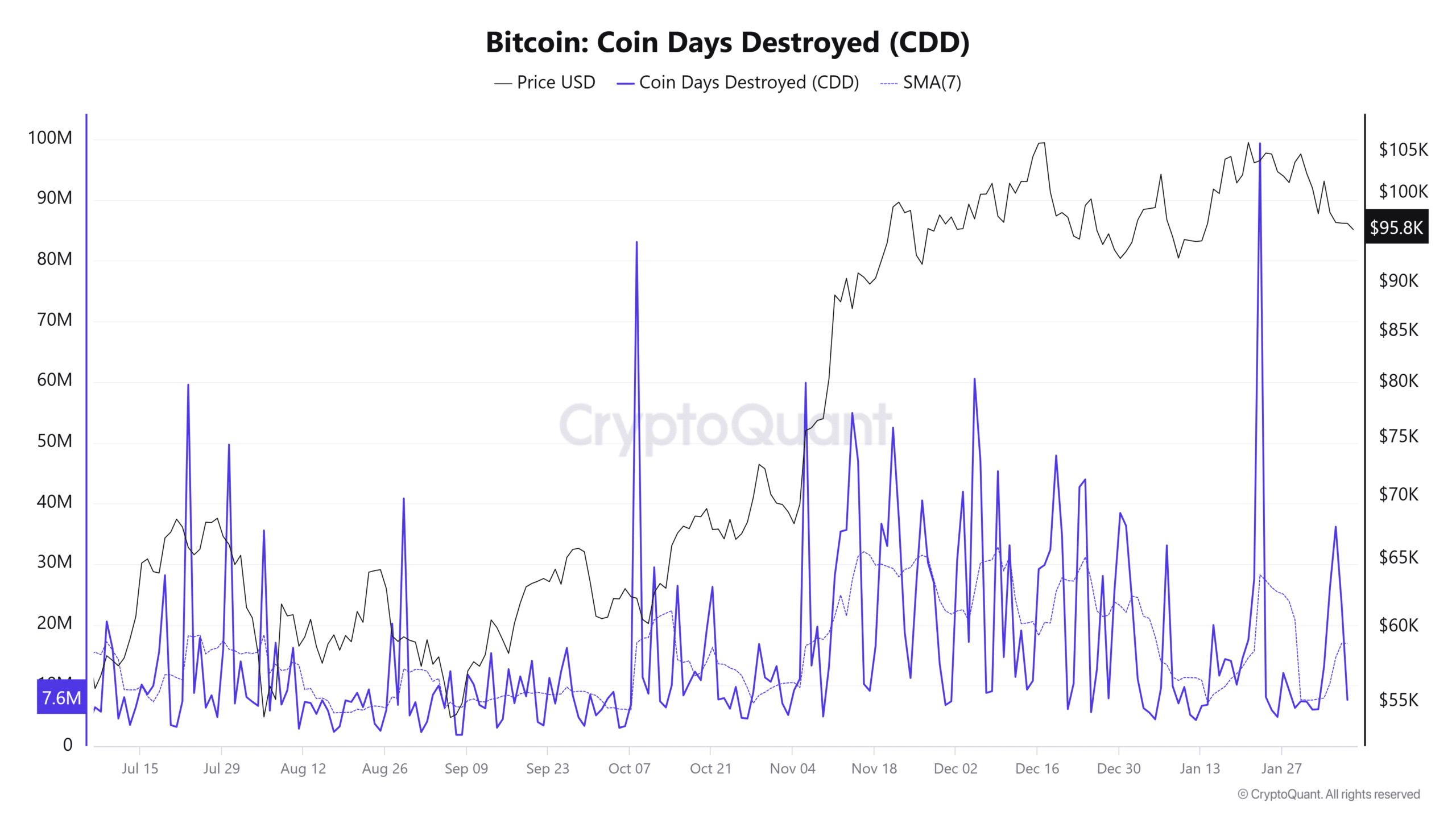 Đỉnh cao FUD Bitcoin: Thời điểm vàng để đầu tư? - Tin Tức Bitcoin - Cập Nhật Tin Tức Coin Mới Nhất 24/7 2025 Bitcoin Coin Days Destroyed