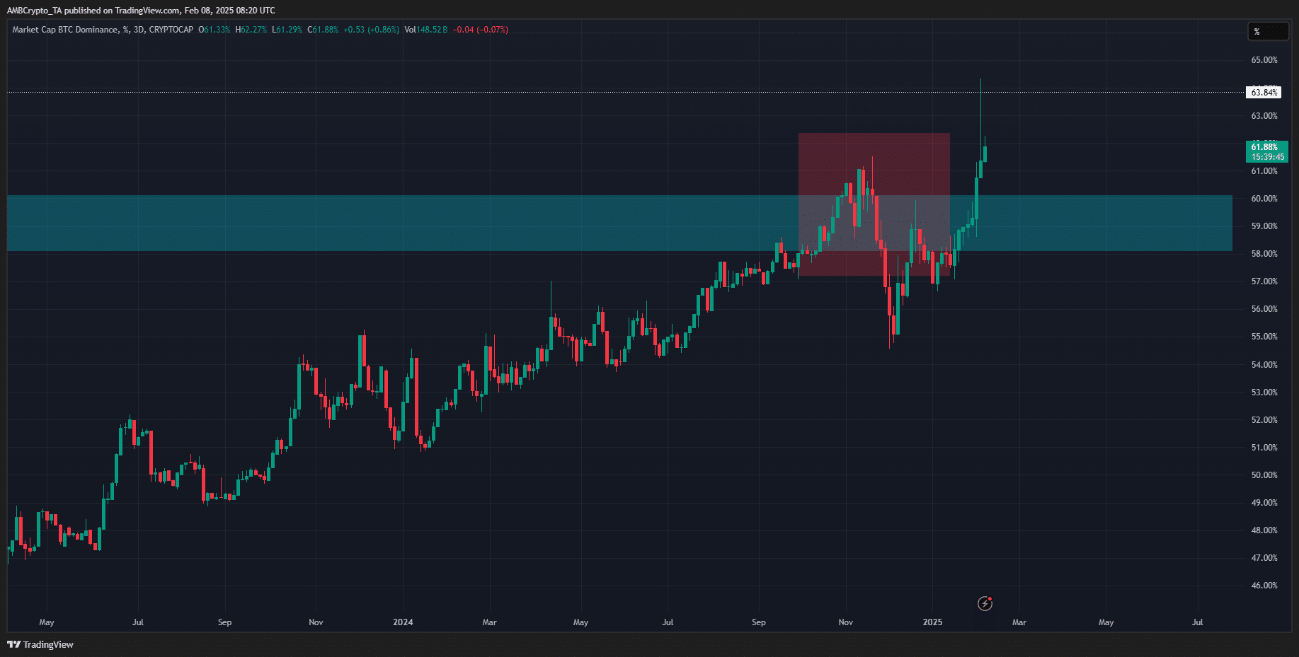 Đỉnh cao FUD Bitcoin: Thời điểm vàng để đầu tư? - Tin Tức Bitcoin - Cập Nhật Tin Tức Coin Mới Nhất 24/7 2025 Bitcoin Dominance Chart