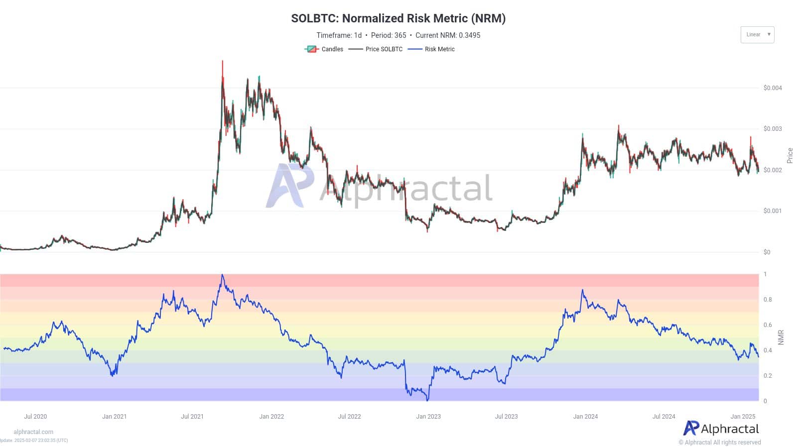 Đà tăng trưởng của Solana so với Bitcoin giảm mạnh - Tin Tức Bitcoin - Cập Nhật Tin Tức Coin Mới Nhất 24/7 2025 Solana