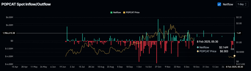 Dự đoán giá POPCAT ngày 9/2/2025 đạt đỉnh? - Tin Tức Bitcoin - Cập Nhật Tin Tức Coin Mới Nhất 24/7 2025