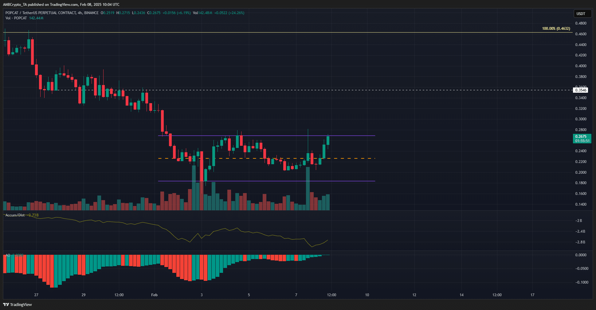 Dự đoán giá POPCAT – Phân tích ngưỡng đột phá tiền điện tử - Tin Tức Bitcoin - Cập Nhật Tin Tức Coin Mới Nhất 24/7 2025 Popcat 4-hour Chart