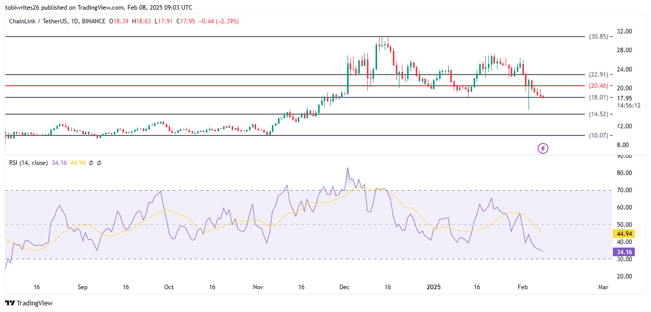 Chainlink: Liệu mức hỗ trợ 14,27 USD có vững? - Tin Tức Bitcoin - Cập Nhật Tin Tức Coin Mới Nhất 24/7 2025 Chainlink: Liệu mức hỗ trợ 14,27 USD có vững? - Tin Tức Bitcoin - Cập Nhật Tin Tức Coin Mới Nhất 24/7 2025