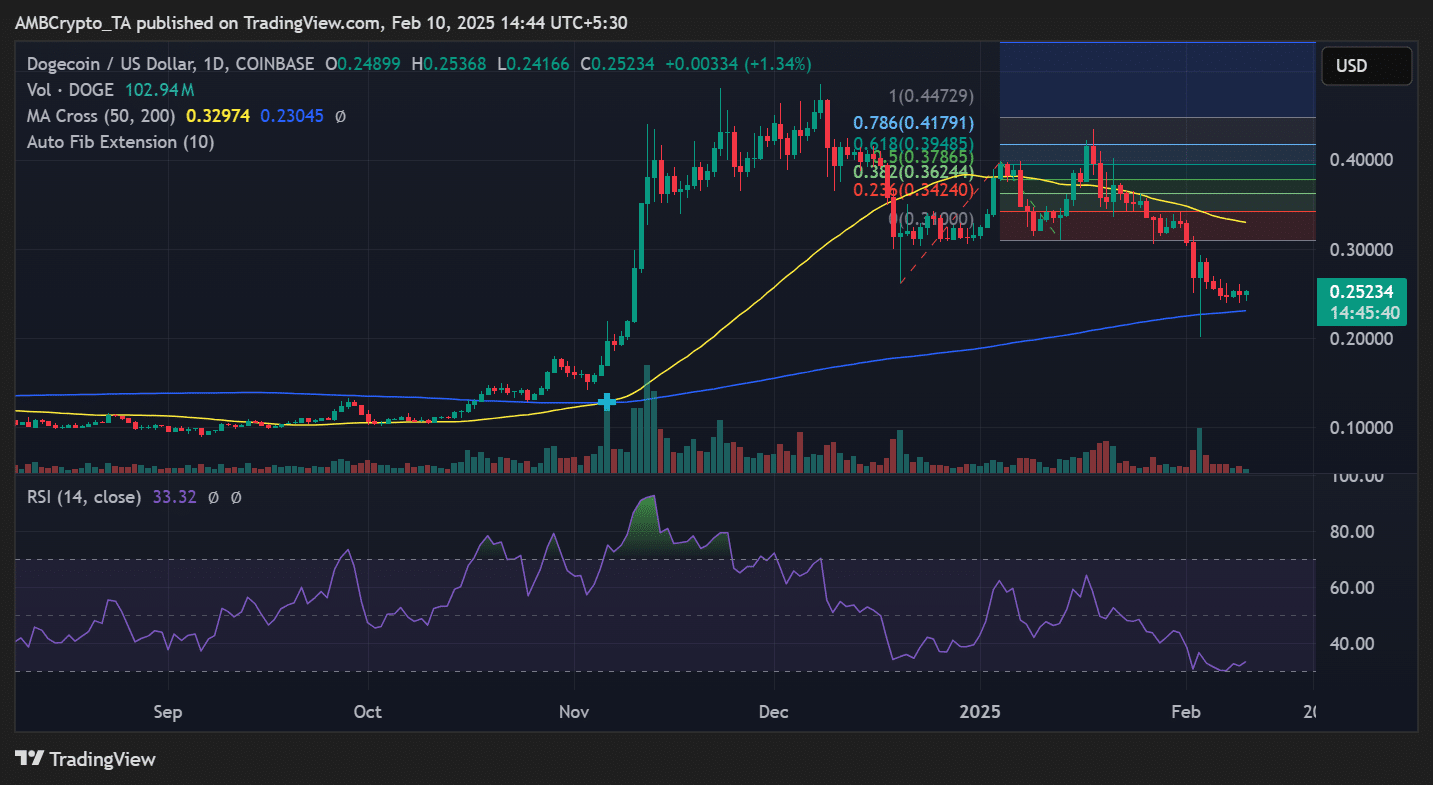 Dogecoin chạm đáy hỗ trợ – Cơ hội phục hồi mạnh mẽ? - Tin Tức Bitcoin - Cập Nhật Tin Tức Coin Mới Nhất 24/7 2025 DOGE price trend