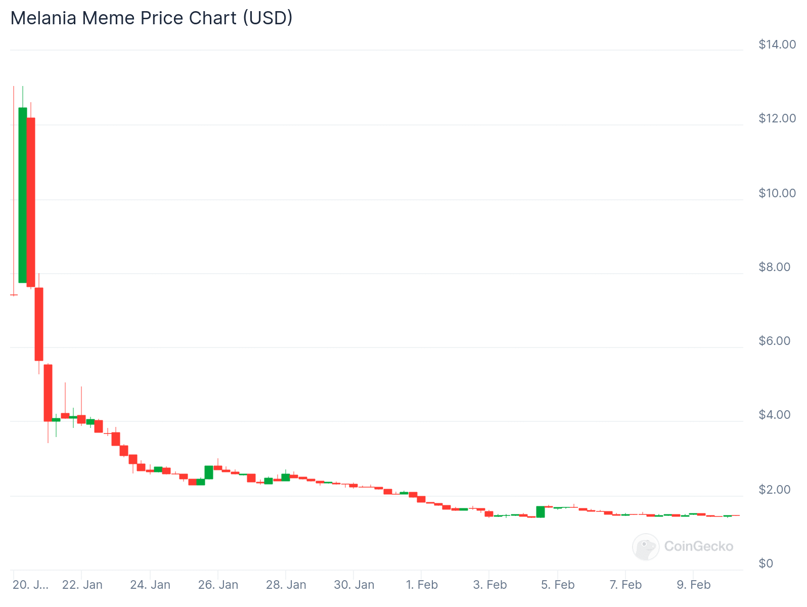 Cơn chấn động memecoin: 3 Token giảm 50% đầu 2/2025 - Tin Tức Bitcoin - Cập Nhật Tin Tức Coin Mới Nhất 24/7 2025 MELANIA price trend