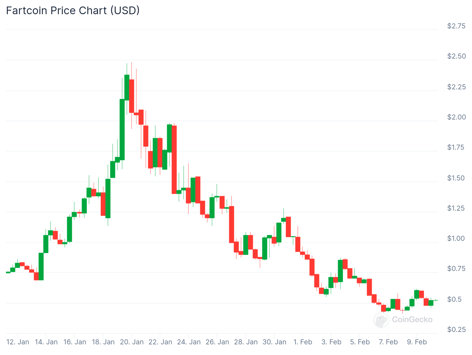 Cơn chấn động memecoin: 3 Token giảm 50% đầu 2/2025 - Tin Tức Bitcoin - Cập Nhật Tin Tức Coin Mới Nhất 24/7 2025 FARTCOIN price trend