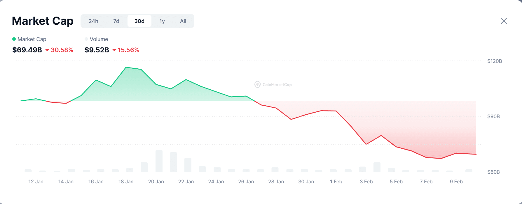 Cơn chấn động memecoin: 3 Token giảm 50% đầu 2/2025 - Tin Tức Bitcoin - Cập Nhật Tin Tức Coin Mới Nhất 24/7 2025 Memecoins market cap
