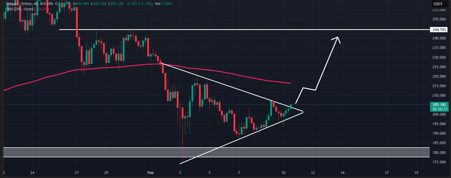 Solana: 77% Trader "long" - Nhắm đến mốc 243 USD? - Tin Tức Bitcoin - Cập Nhật Tin Tức Coin Mới Nhất 24/7 2025 Solana (SOL) price action