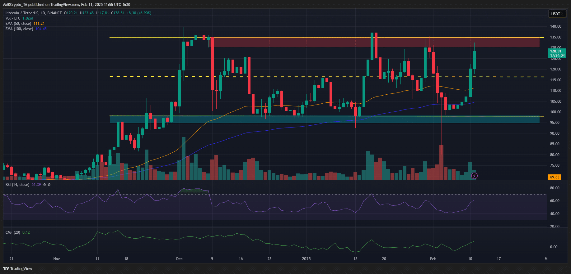 Giá Litecoin tăng 20% nhanh chóng: Dự đoán tới 180 USD? - Tin Tức Bitcoin - Cập Nhật Tin Tức Coin Mới Nhất 24/7 2025 Litecoin price
