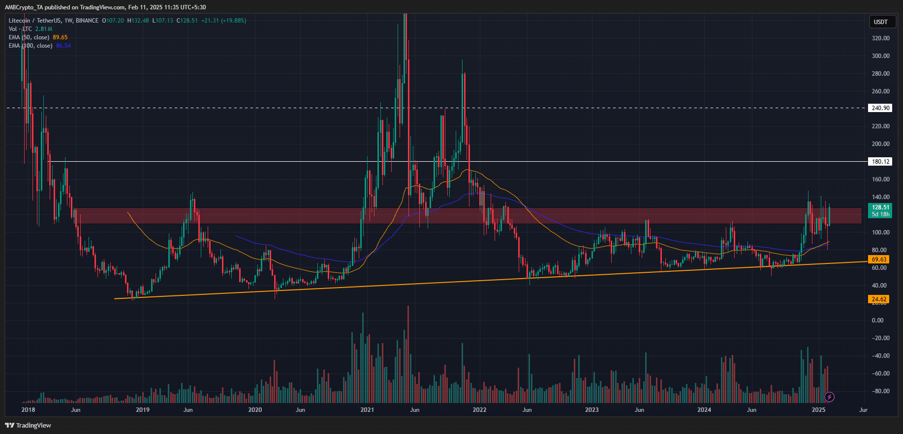 Giá Litecoin tăng 20% nhanh chóng: Dự đoán tới 180 USD? - Tin Tức Bitcoin - Cập Nhật Tin Tức Coin Mới Nhất 24/7 2025 Litecoin price