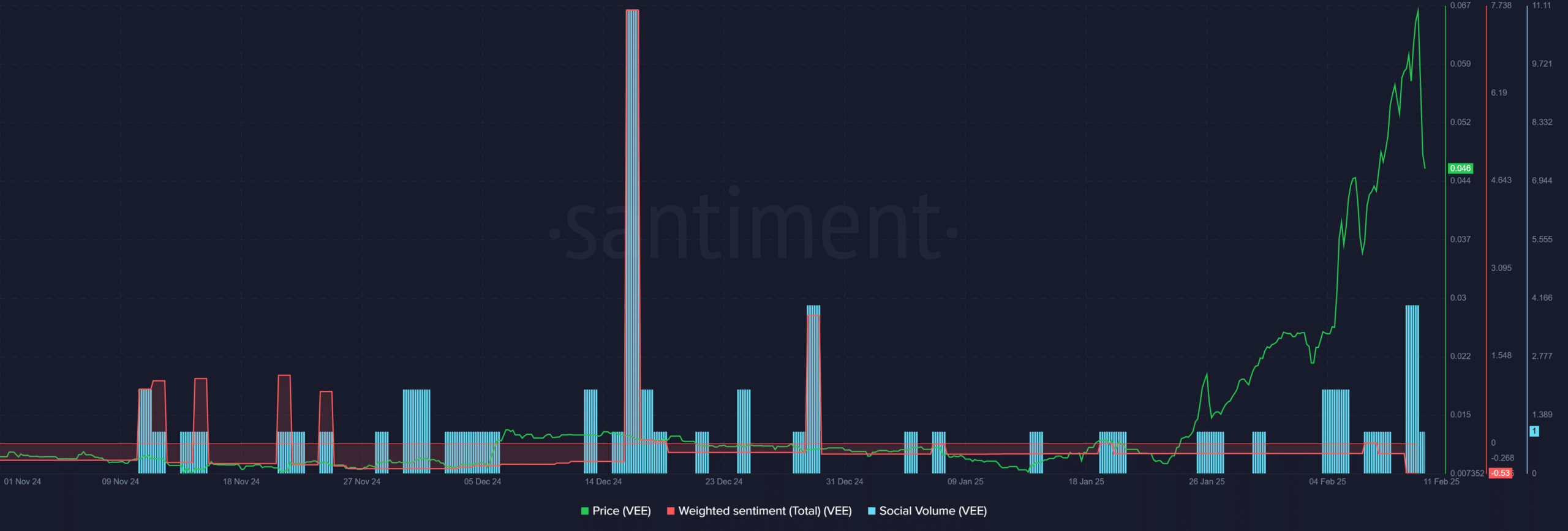 Tiền điện tử VEE tăng 100% trong 7 ngày - Tiếp tục bùng nổ? - Tin Tức Bitcoin - Cập Nhật Tin Tức Coin Mới Nhất 24/7 2025 VEE crypto