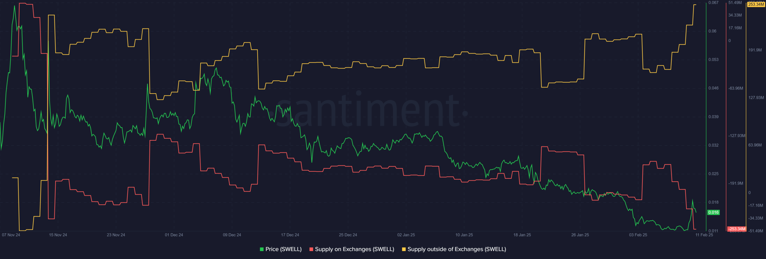 Dự đoán giá Swell: Có hồi phục sau giảm 80%? - Tin Tức Bitcoin - Cập Nhật Tin Tức Coin Mới Nhất 24/7 2025 Swell crypto