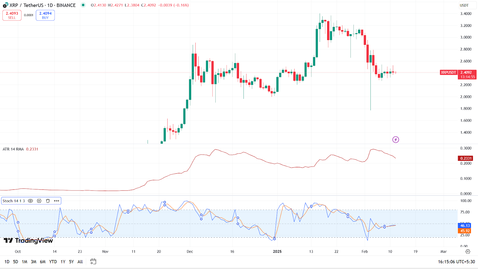 Giá XRP giảm: Liệu dữ liệu lạm phát có cứu vãn? - Tin Tức Bitcoin - Cập Nhật Tin Tức Coin Mới Nhất 24/7 2025