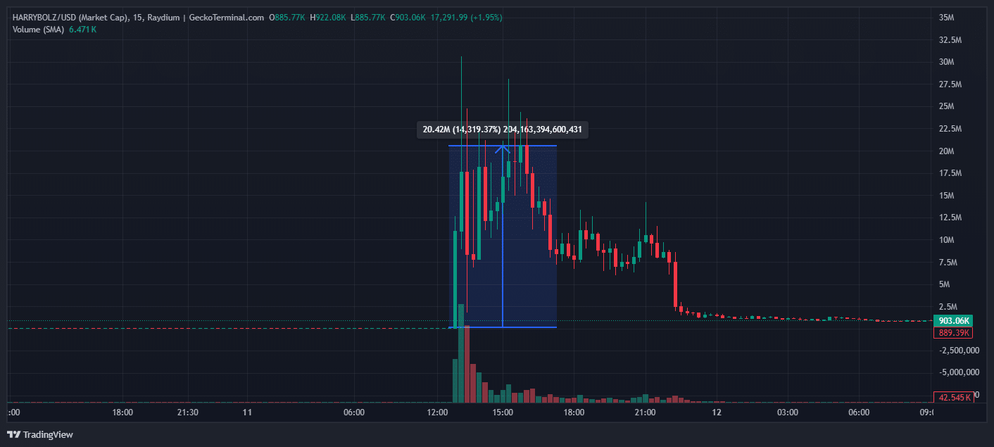 Harry Bolz Token lao dốc sau động thái của Musk - Tin Tức Bitcoin - Cập Nhật Tin Tức Coin Mới Nhất 24/7 2025 Harry Bolz crypto
