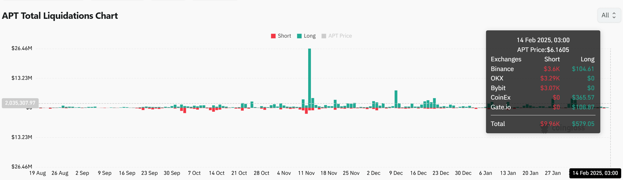 Aptos phát tín hiệu mua—APT sẽ vượt 7 USD? - Tin Tức Bitcoin - Cập Nhật Tin Tức Coin Mới Nhất 24/7 2025 APT total liquidations