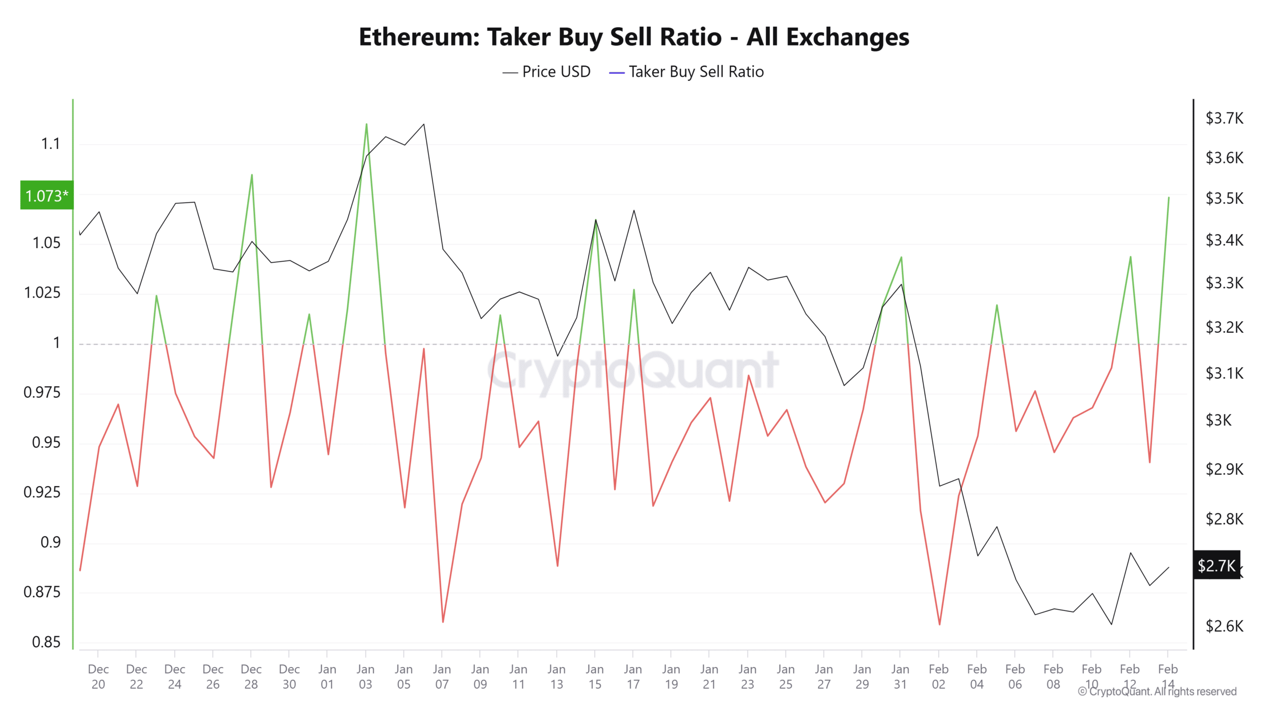 Khối lượng mua Ethereum tăng vọt nhờ nhà đầu tư Hoa Kỳ - Tin Tức Bitcoin - Cập Nhật Tin Tức Coin Mới Nhất 24/7 2025 Khối lượng mua Ethereum tăng vọt nhờ nhà đầu tư Hoa Kỳ - Tin Tức Bitcoin - Cập Nhật Tin Tức Coin Mới Nhất 24/7 2025