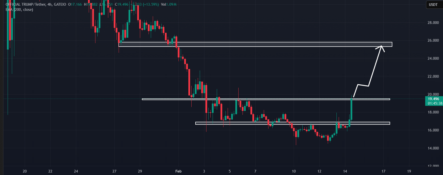 Tác động từ chuyển 342 triệu USD TRUMP lên giá memecoin - Tin Tức Bitcoin - Cập Nhật Tin Tức Coin Mới Nhất 24/7 2025 TRUMP price action
