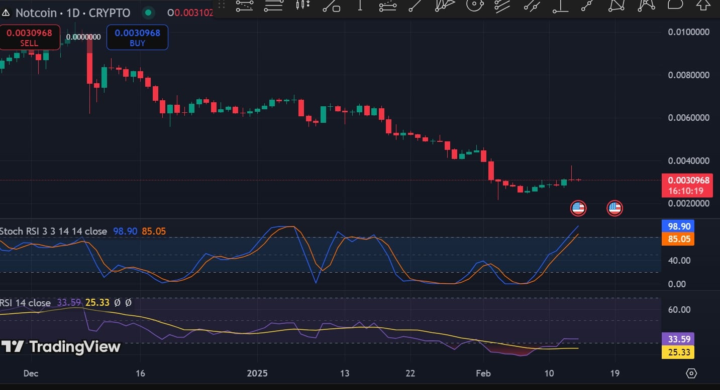 Notcoin tăng 19,15%; liệu có đạt 0,0041 USD? - Tin Tức Bitcoin - Cập Nhật Tin Tức Coin Mới Nhất 24/7 2025 Notcoin tăng 19,15%; liệu có đạt 0,0041 USD? - Tin Tức Bitcoin - Cập Nhật Tin Tức Coin Mới Nhất 24/7 2025