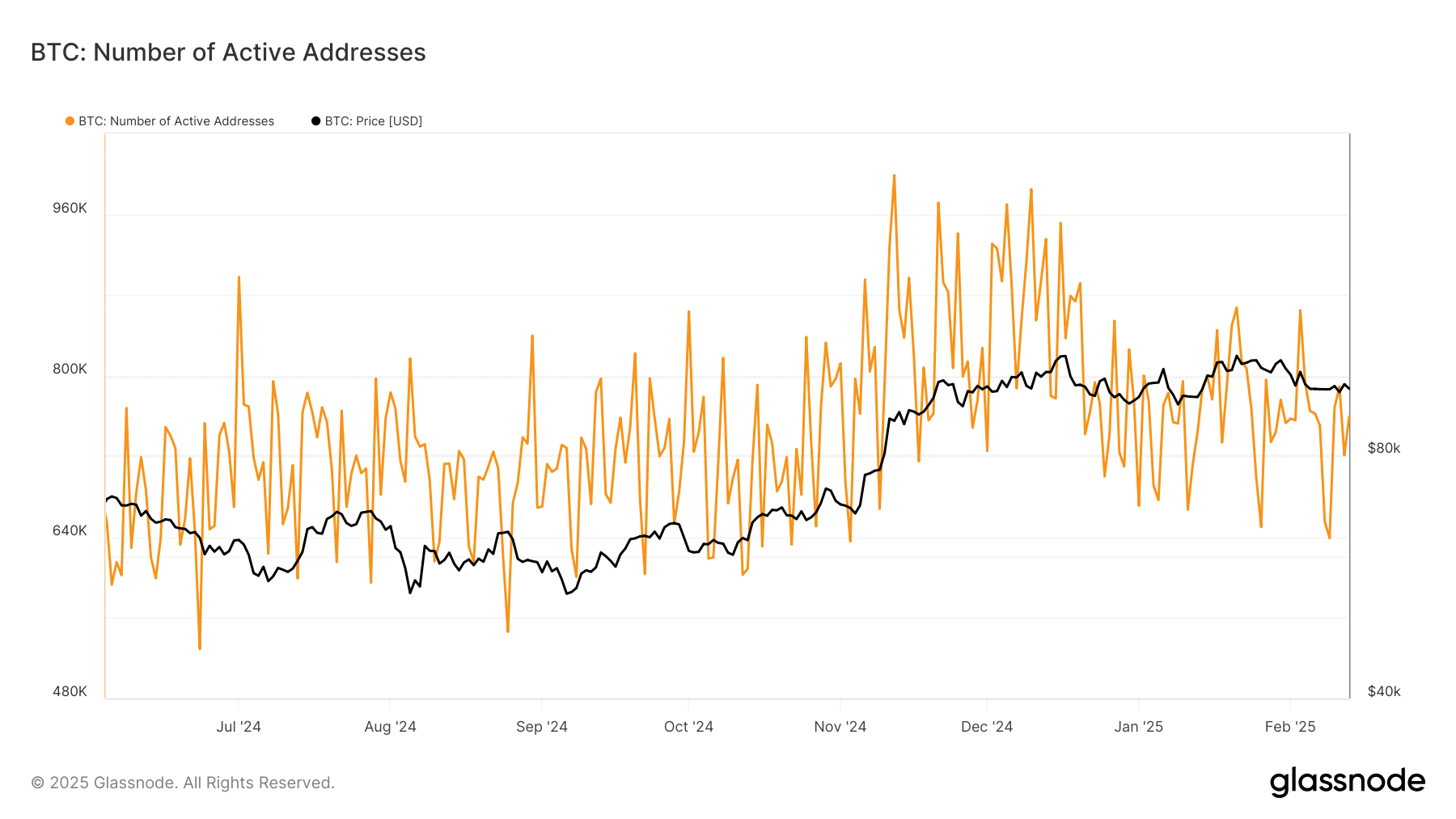 Ví Bitcoin chạm đáy 5 tháng: Cá voi đang mua? - Tin Tức Bitcoin - Cập Nhật Tin Tức Coin Mới Nhất 24/7 2025 BTC active addresse