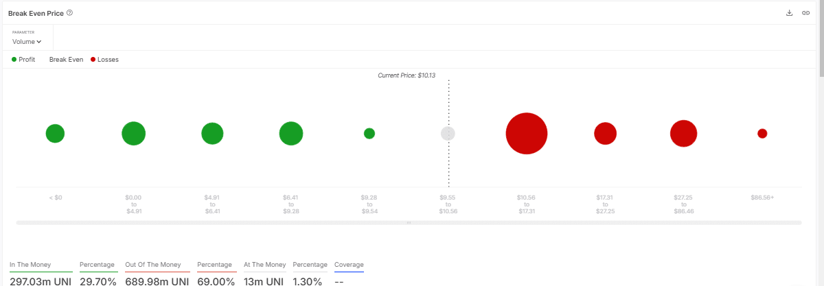Dự đoán UNI tăng 30%: Điều gì cần theo dõi? - Tin Tức Bitcoin - Cập Nhật Tin Tức Coin Mới Nhất 24/7 2025 Dự đoán UNI tăng 30%: Điều gì cần theo dõi? - Tin Tức Bitcoin - Cập Nhật Tin Tức Coin Mới Nhất 24/7 2025