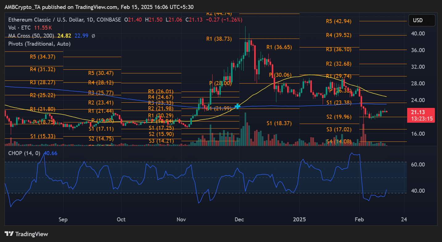 Sự sụt giảm Open Interest của Ethereum Classic: Dấu hiệu mất nhiệt? - Tin Tức Bitcoin - Cập Nhật Tin Tức Coin Mới Nhất 24/7 2025 ETC price trend