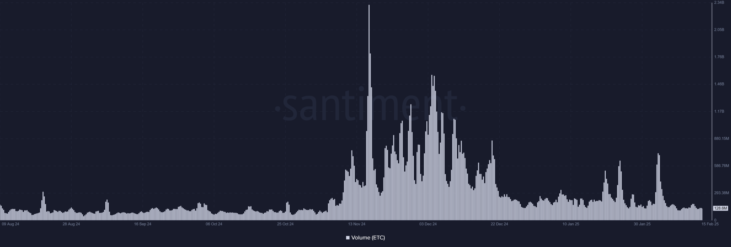 Sự sụt giảm Open Interest của Ethereum Classic: Dấu hiệu mất nhiệt? - Tin Tức Bitcoin - Cập Nhật Tin Tức Coin Mới Nhất 24/7 2025 ETC volume trend