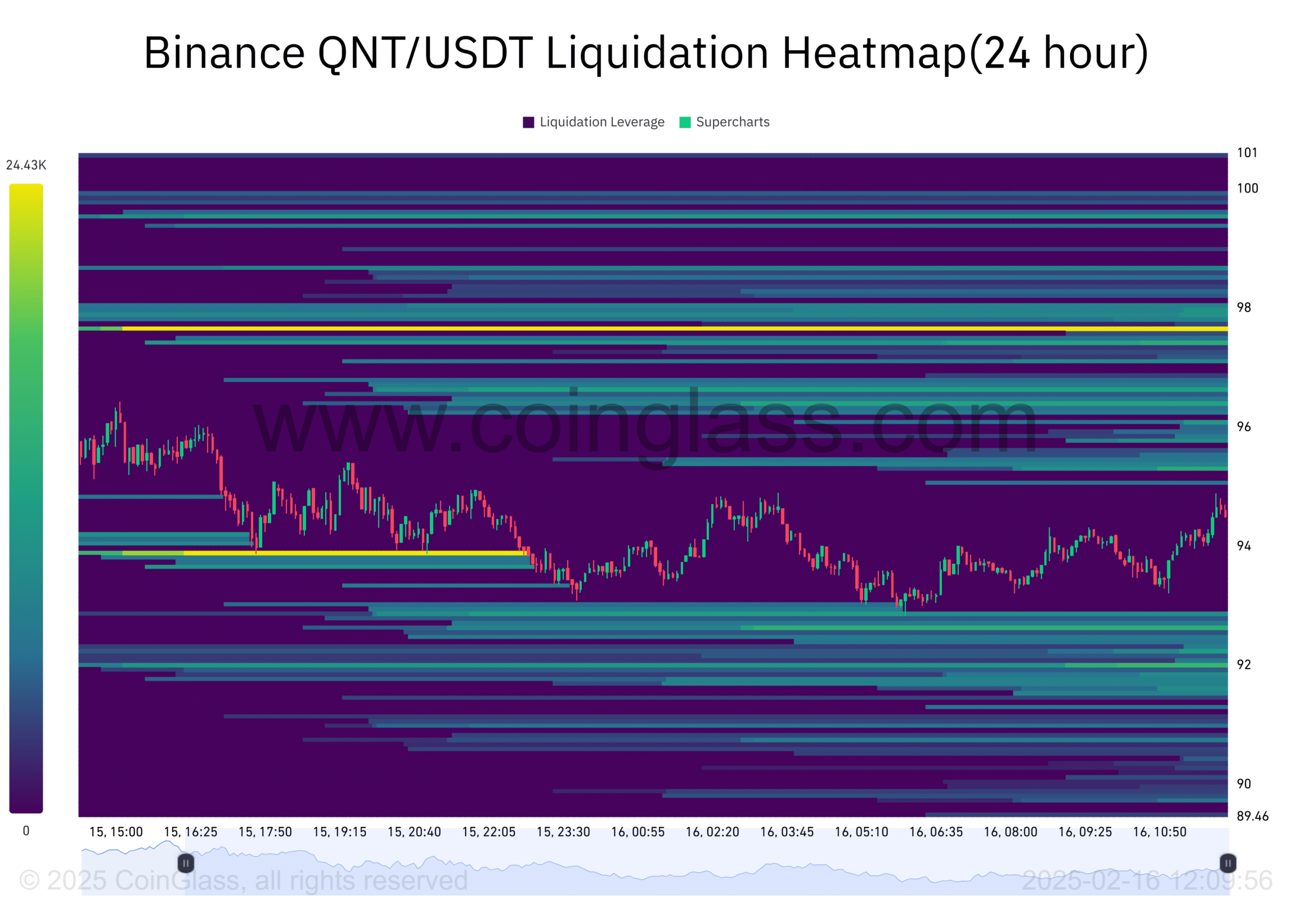 QNT có phá vỡ ngưỡng 96,80 USD để bật tăng? - Tin Tức Bitcoin - Cập Nhật Tin Tức Coin Mới Nhất 24/7 2025 QNT có phá vỡ ngưỡng 96,80 USD để bật tăng? - Tin Tức Bitcoin - Cập Nhật Tin Tức Coin Mới Nhất 24/7 2025