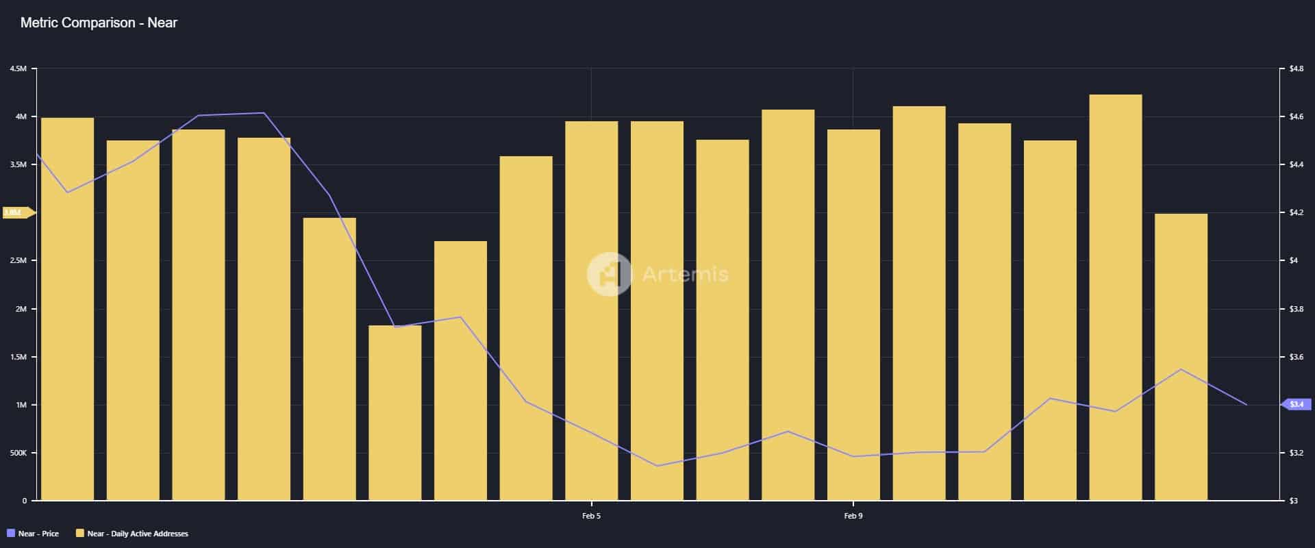 NEAR tăng mạnh nhưng tâm lý trái chiều: Tiếp theo gì? - Tin Tức Bitcoin - Cập Nhật Tin Tức Coin Mới Nhất 24/7 2025 NEAR Active Addresses