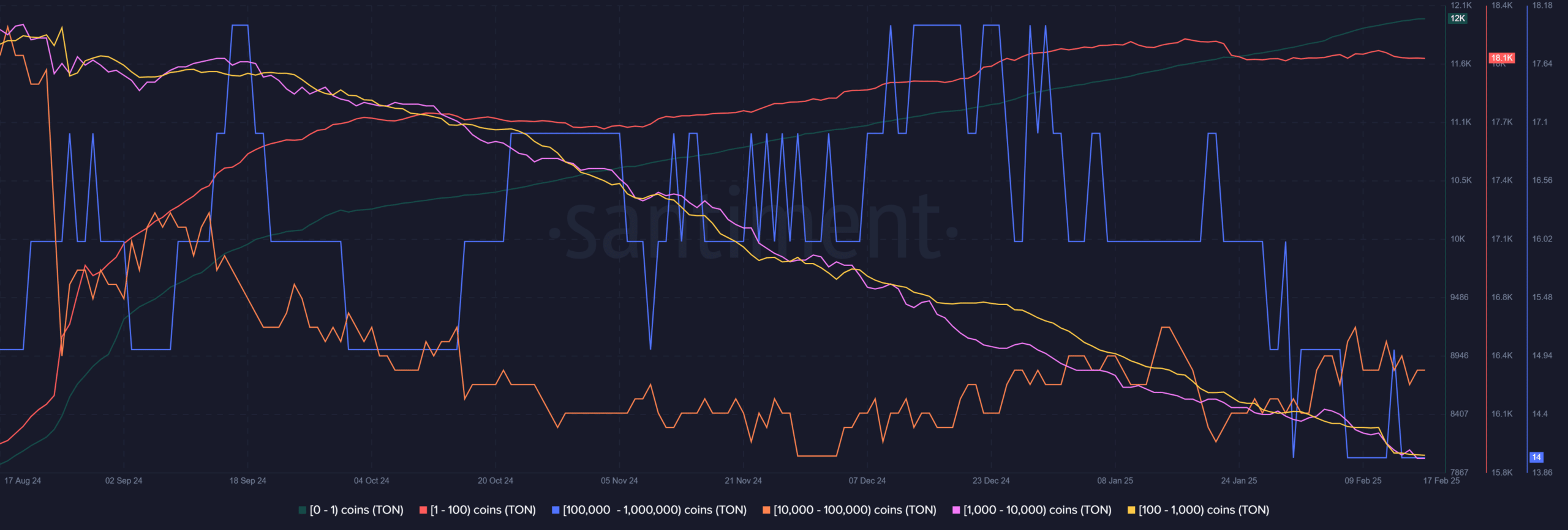 Toncoin ổn định kỷ lục: Liệu 4,5 USD có thể quay lại? - Tin Tức Bitcoin - Cập Nhật Tin Tức Coin Mới Nhất 24/7 2025 Toncoin Supply Distribution