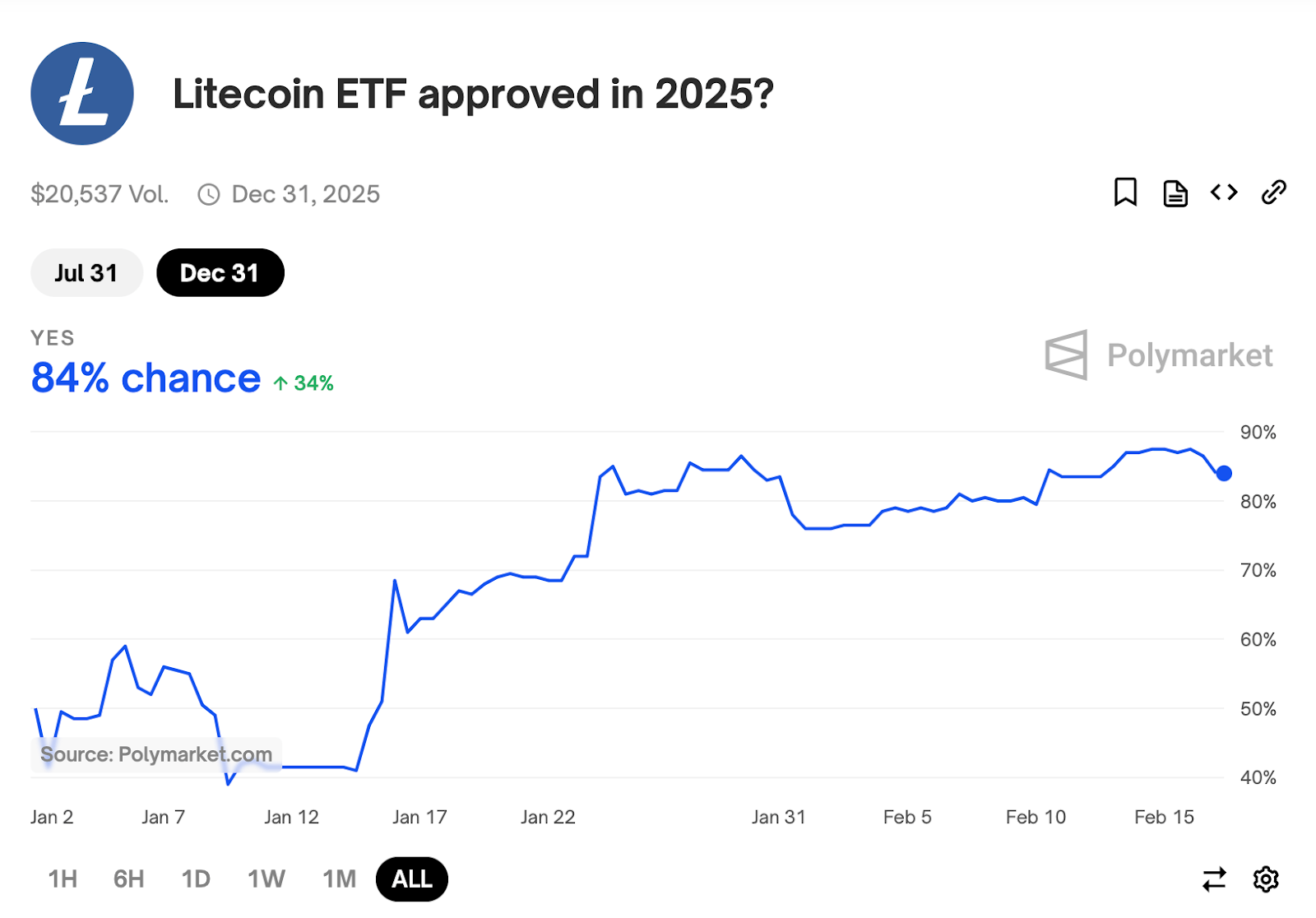 Phê duyệt XRP ETF: Cược Polymarket 78%, Bất chấp Nghi Ngờ - Tin Tức Bitcoin - Cập Nhật Tin Tức Coin Mới Nhất 24/7 2025