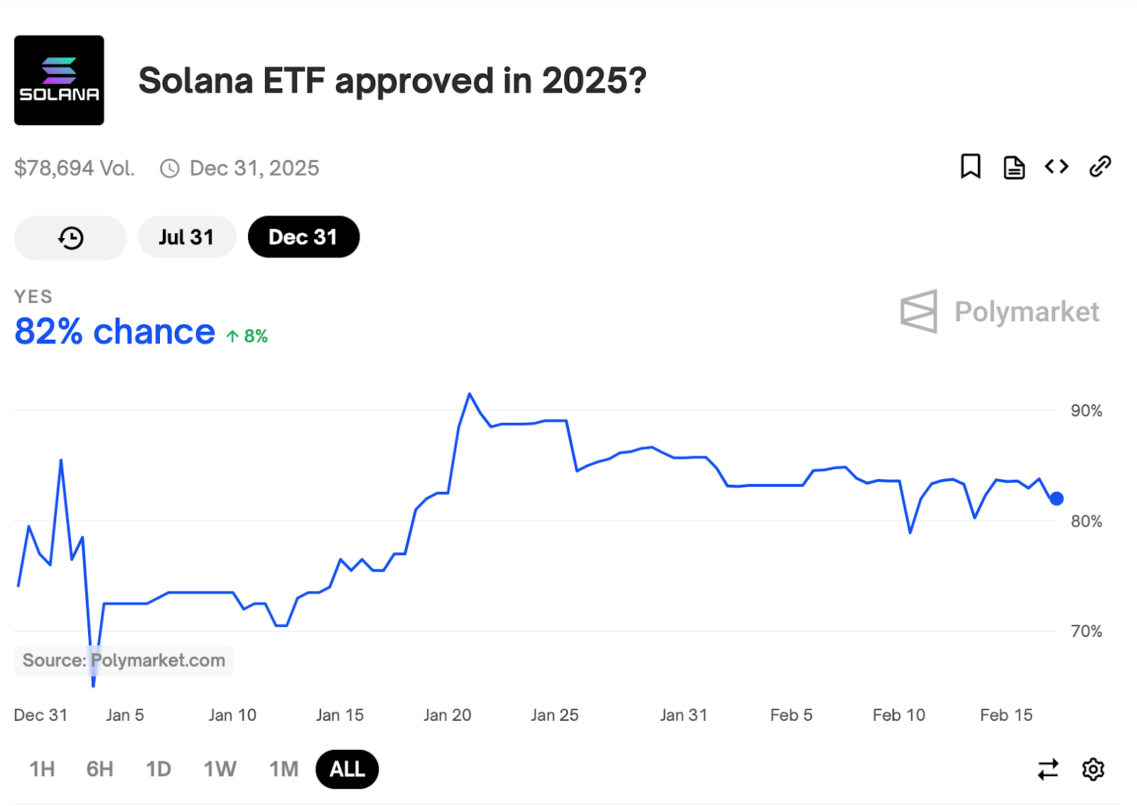 Phê duyệt XRP ETF: Cược Polymarket 78%, Bất chấp Nghi Ngờ - Tin Tức Bitcoin - Cập Nhật Tin Tức Coin Mới Nhất 24/7 2025