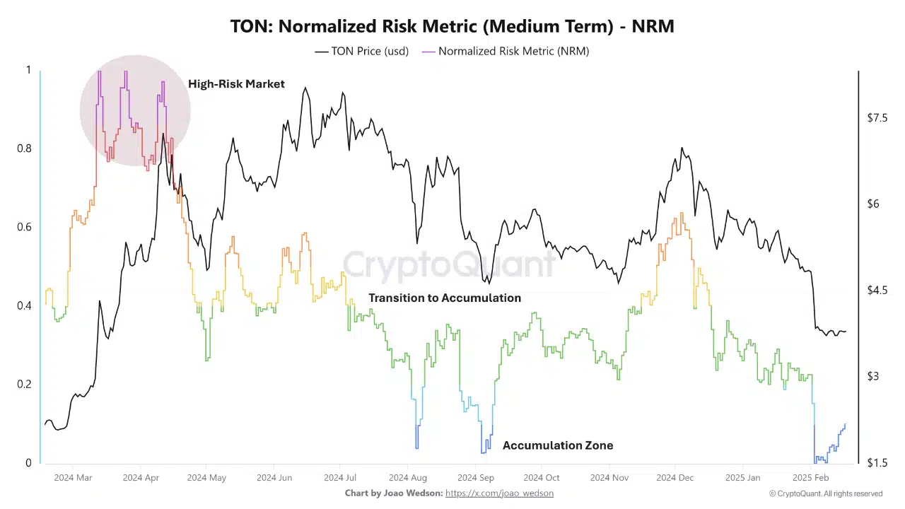 Toncoin chuẩn bị đảo chiều giá mạnh? Nhận định… - Tin Tức Bitcoin - Cập Nhật Tin Tức Coin Mới Nhất 24/7 2025 Toncoin chuẩn bị đảo chiều giá mạnh? Nhận định… - Tin Tức Bitcoin - Cập Nhật Tin Tức Coin Mới Nhất 24/7 2025