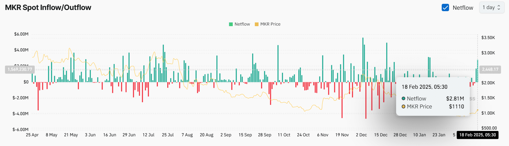MKR: Bí quyết vượt sóng và hướng tới tăng 50% - Tin Tức Bitcoin - Cập Nhật Tin Tức Coin Mới Nhất 24/7 2025 MKR Spot Inflow/Outflow