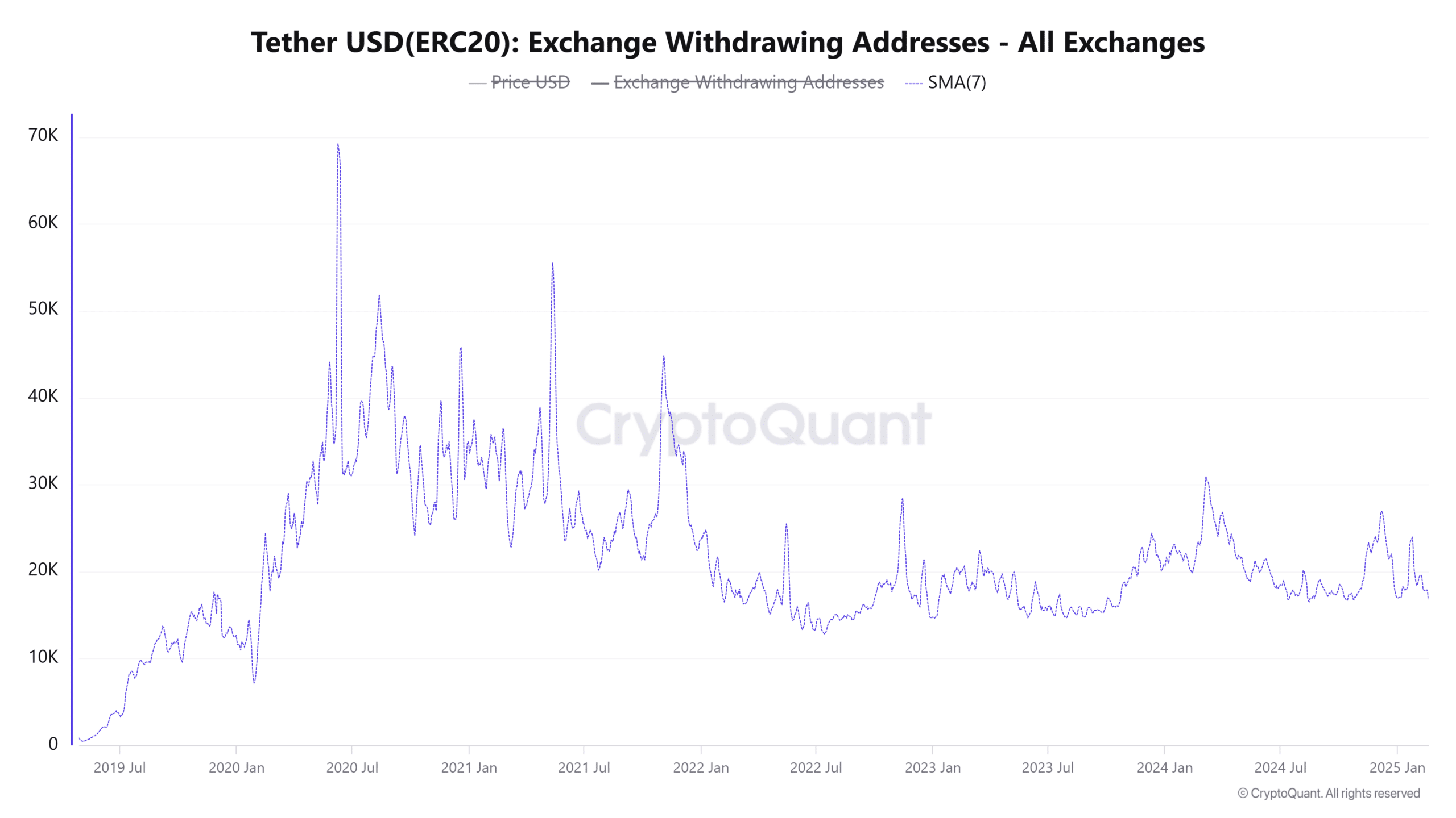 Luồng Tether tới sàn sụt giảm: Lý do nào khiến vốn ngưng trệ? - Tin Tức Bitcoin - Cập Nhật Tin Tức Coin Mới Nhất 24/7 2025 Tether Exchange Withdrawing Addresses