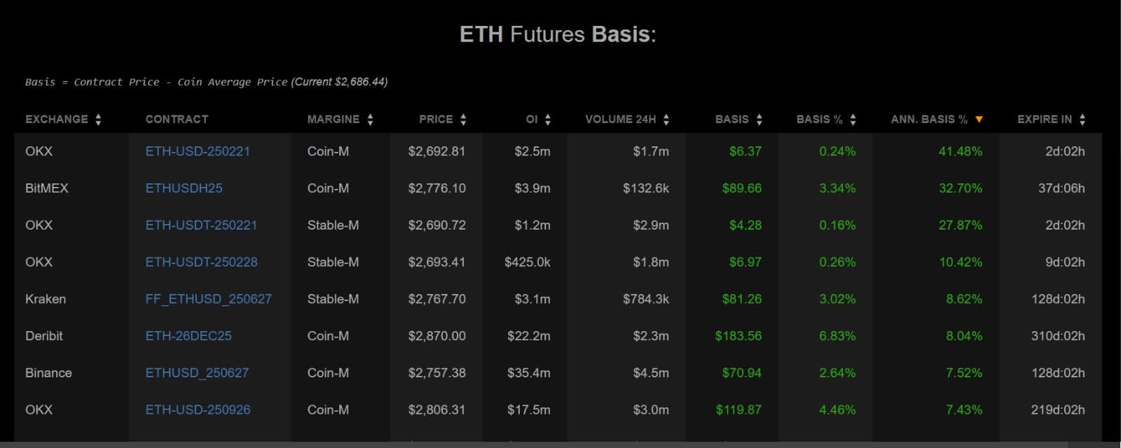 Ethereum shorts đạt kỷ lục 11 tỷ USD, điều này có ý nghĩa gì? - Tin Tức Bitcoin - Cập Nhật Tin Tức Coin Mới Nhất 24/7 2025 Ethereum shorts đạt kỷ lục 11 tỷ USD, điều này có ý nghĩa gì? - Tin Tức Bitcoin - Cập Nhật Tin Tức Coin Mới Nhất 24/7 2025