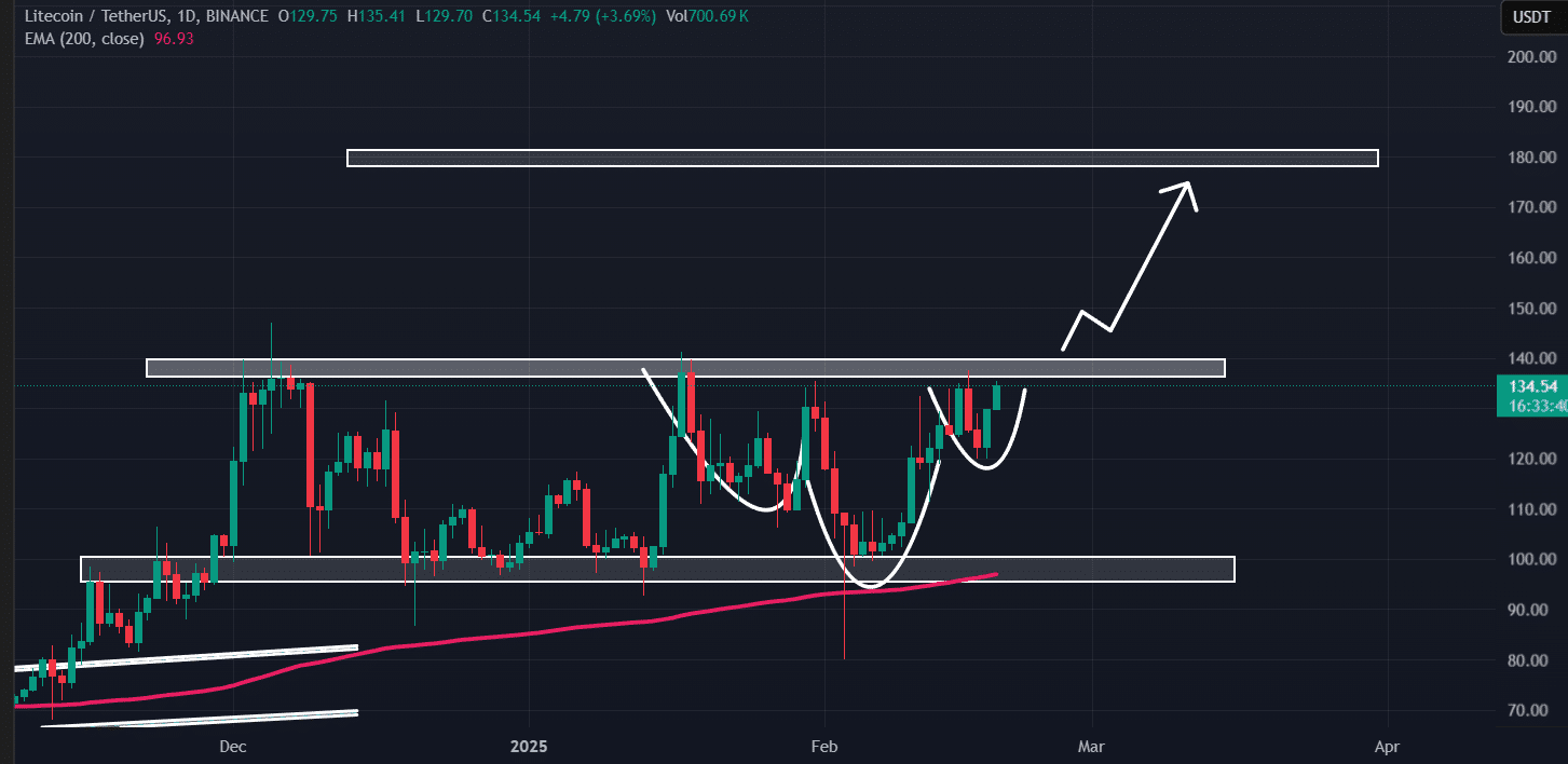 Litecoin vượt AVAX, SUI: Kỳ vọng 80 USD liệu có thành hiện thực? - Tin Tức Bitcoin - Cập Nhật Tin Tức Coin Mới Nhất 24/7 2025 Litecoin (LTC) price action