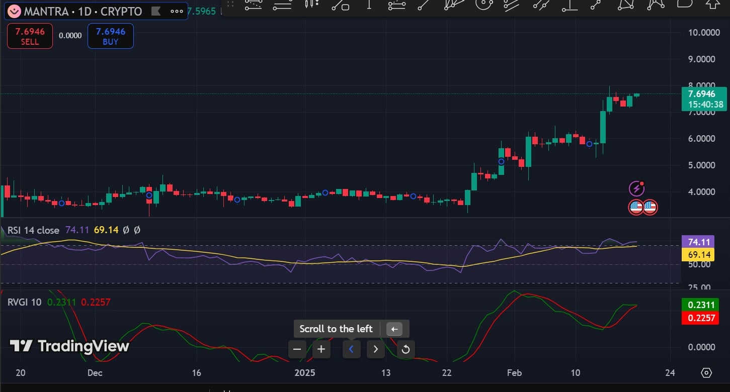 Mantra tăng 103%: OM có đạt đỉnh mới lần nữa? - Tin Tức Bitcoin - Cập Nhật Tin Tức Coin Mới Nhất 24/7 2025 Mantra tăng 103%: OM có đạt đỉnh mới lần nữa? - Tin Tức Bitcoin - Cập Nhật Tin Tức Coin Mới Nhất 24/7 2025
