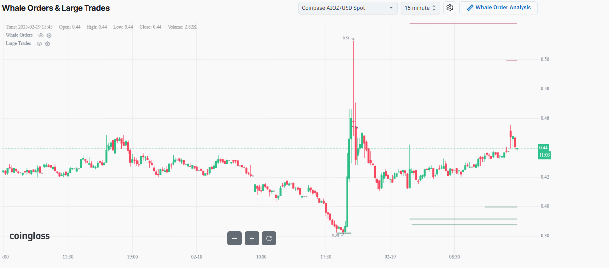 AIOZ: Cá voi đầu tư 4,12 triệu USD, giá tăng 40% - Tin Tức Bitcoin - Cập Nhật Tin Tức Coin Mới Nhất 24/7 2025 AIOZ: Cá voi đầu tư 4,12 triệu USD, giá tăng 40% - Tin Tức Bitcoin - Cập Nhật Tin Tức Coin Mới Nhất 24/7 2025
