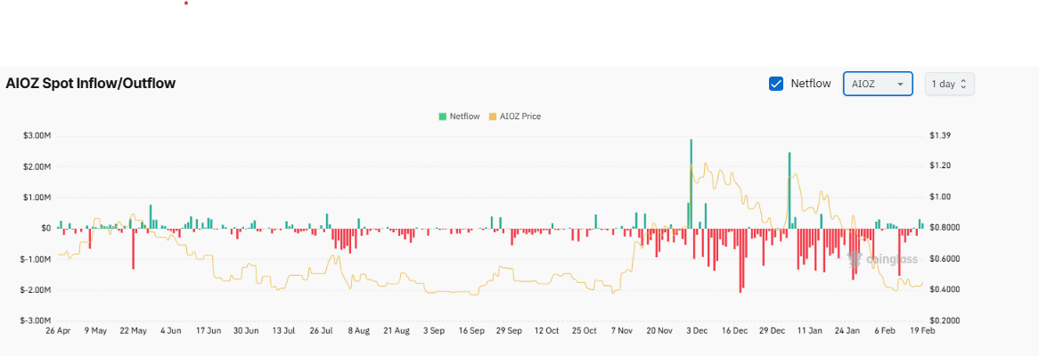 AIOZ: Cá voi đầu tư 4,12 triệu USD, giá tăng 40% - Tin Tức Bitcoin - Cập Nhật Tin Tức Coin Mới Nhất 24/7 2025 AIOZ: Cá voi đầu tư 4,12 triệu USD, giá tăng 40% - Tin Tức Bitcoin - Cập Nhật Tin Tức Coin Mới Nhất 24/7 2025