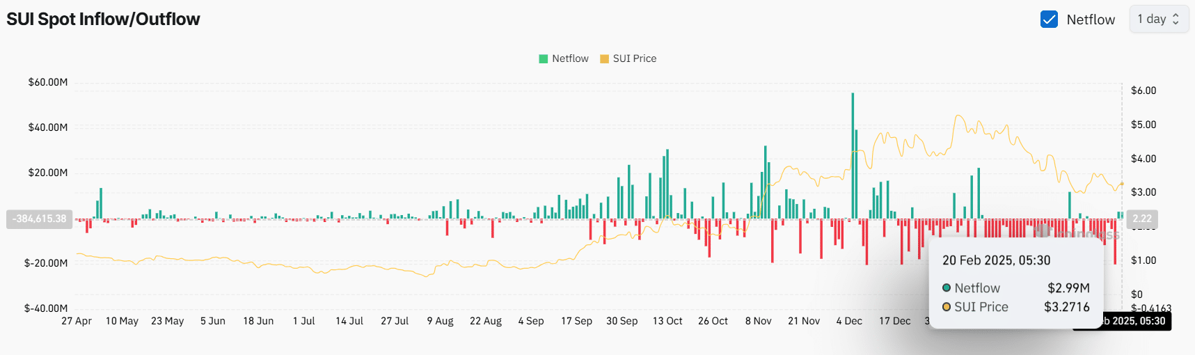 Giải mã mô hình SUI giúp đồng tiền vượt mốc 4 USD - Tin Tức Bitcoin - Cập Nhật Tin Tức Coin Mới Nhất 24/7 2025 SUI Spot Inflow/Outflow