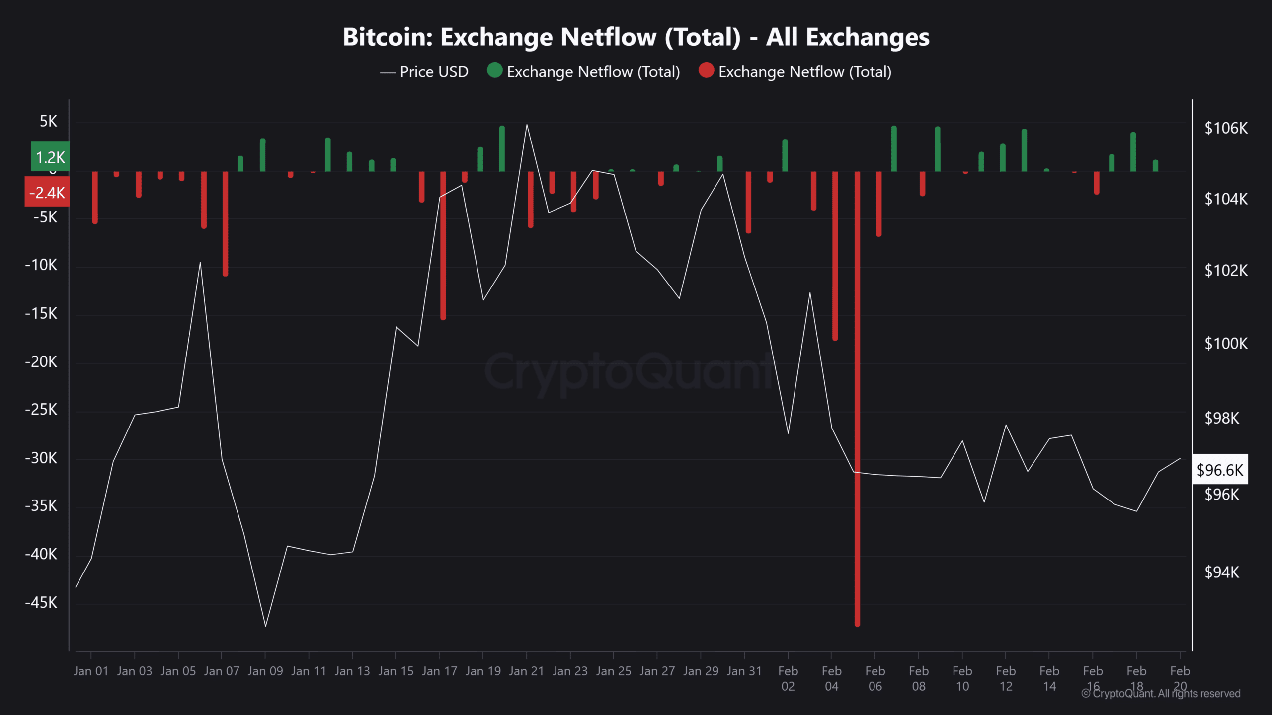 450 triệu USD USDT đổ vào sàn - Bitcoin vượt 100K? - Tin Tức Bitcoin - Cập Nhật Tin Tức Coin Mới Nhất 24/7 2025 btc net flow