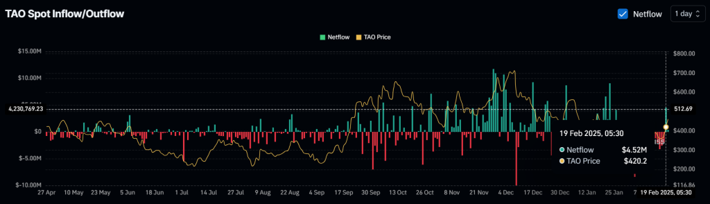 Giá TAO dự kiến tăng 46%, các mức cần theo dõi - Tin Tức Bitcoin - Cập Nhật Tin Tức Coin Mới Nhất 24/7 2025