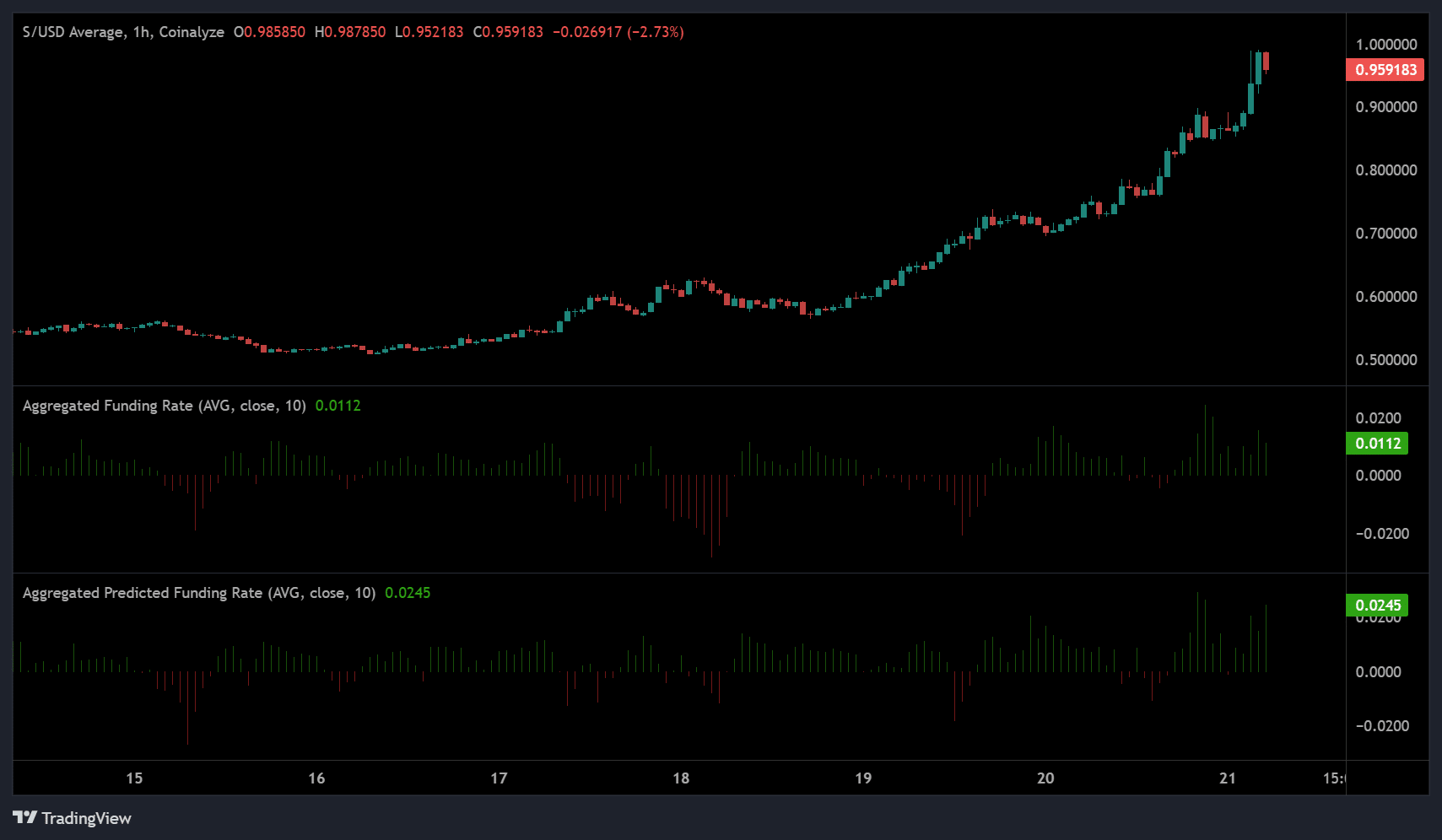 Sonic [S] tăng 69% trong tuần: Liệu có vượt 1 USD? - Tin Tức Bitcoin - Cập Nhật Tin Tức Coin Mới Nhất 24/7 2025