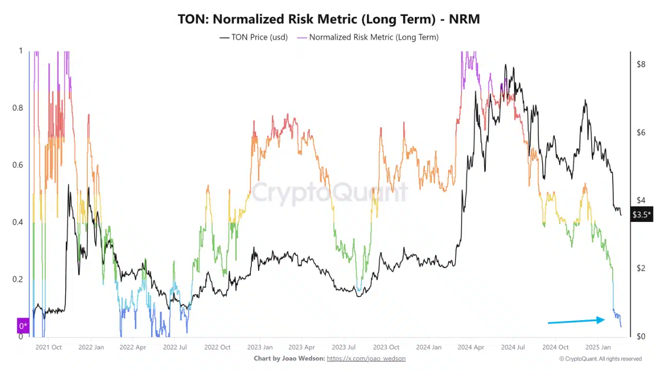 TON - Dấu hiệu lịch sử báo hiệu đỉnh mới altcoin - Tin Tức Bitcoin - Cập Nhật Tin Tức Coin Mới Nhất 24/7 2025 TON - Dấu hiệu lịch sử báo hiệu đỉnh mới altcoin - Tin Tức Bitcoin - Cập Nhật Tin Tức Coin Mới Nhất 24/7 2025