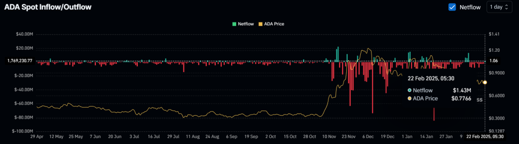 Dự đoán giá Cardano (ADA)ngày 22 tháng 2 2025 - Tin Tức Bitcoin - Cập Nhật Tin Tức Coin Mới Nhất 24/7 2025